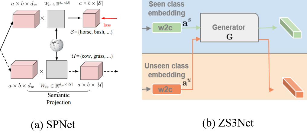 SPNet and ZS3Net